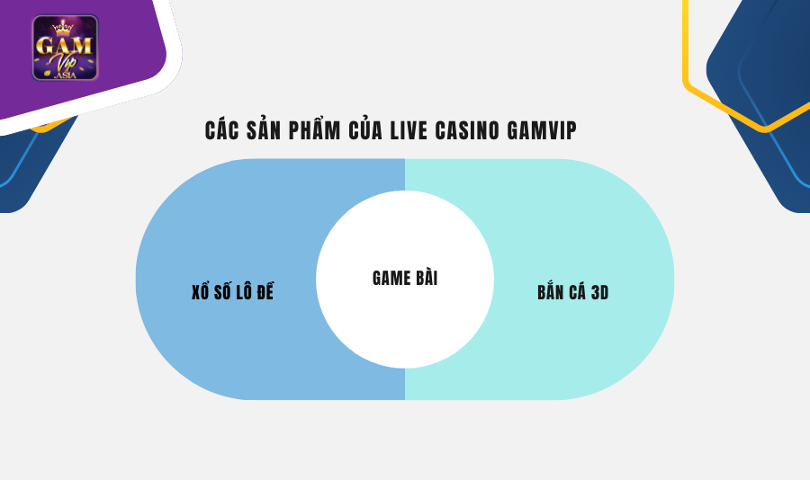 Các sản phẩm của live casino Gamvip
